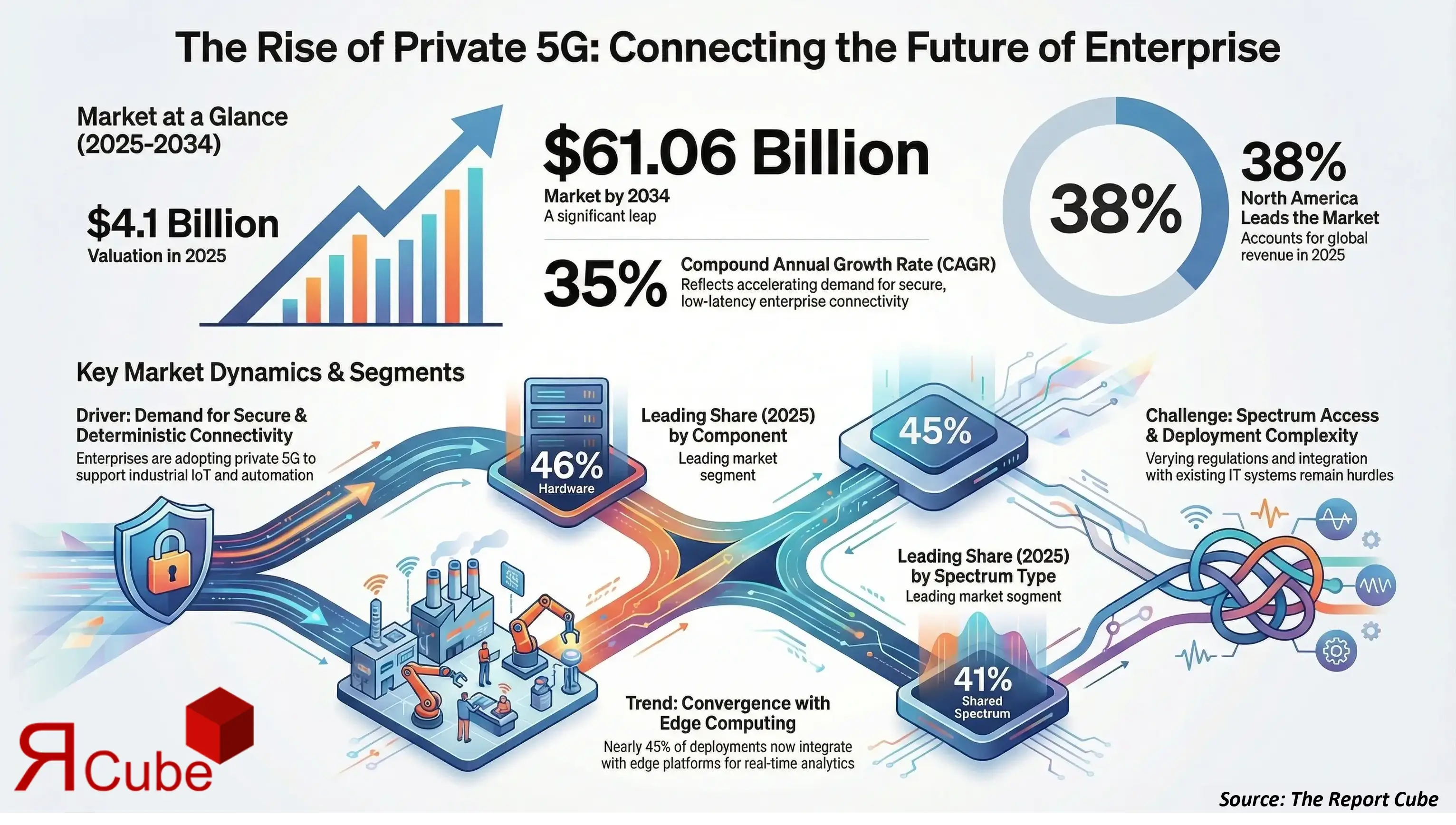 Global Private 5G Network Market 2026-2034 infographic covering competitive landscape and insights